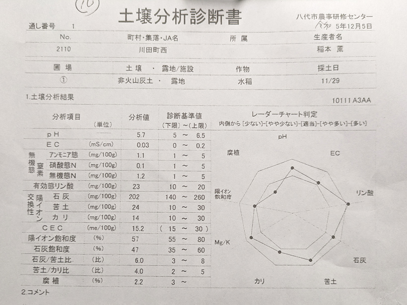 自然栽培米水田の土壌分析結果