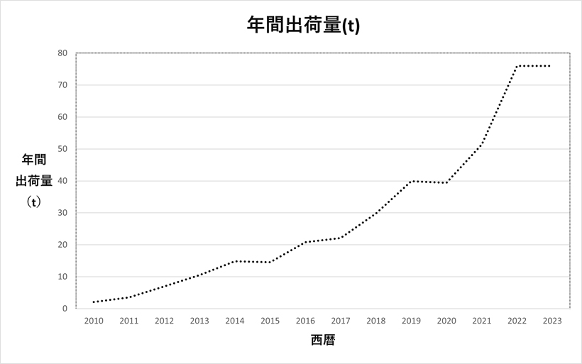 年間出荷量