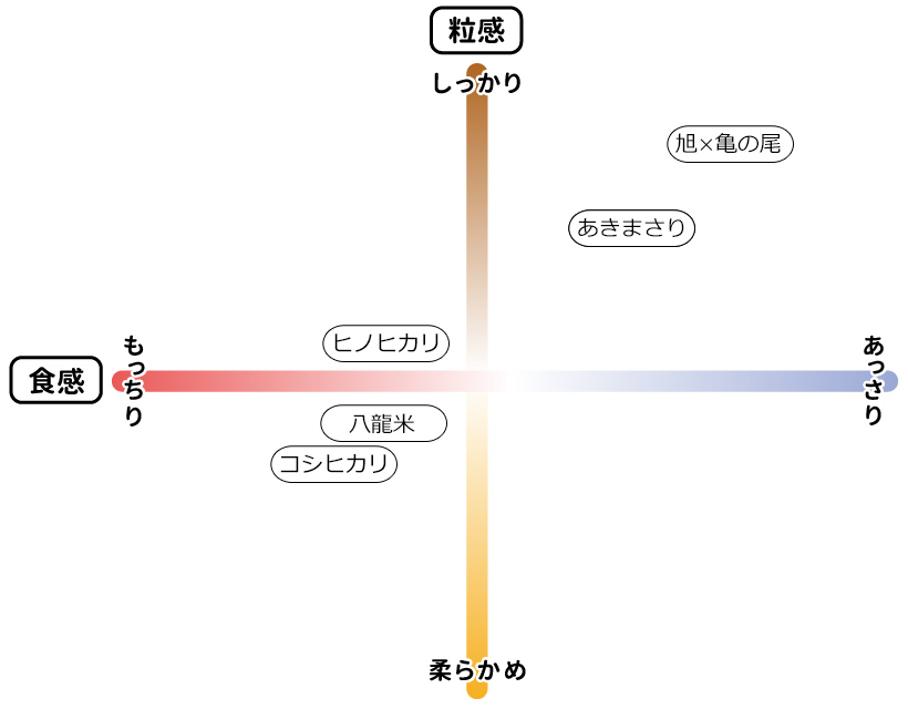 達人サイトお米の食味表