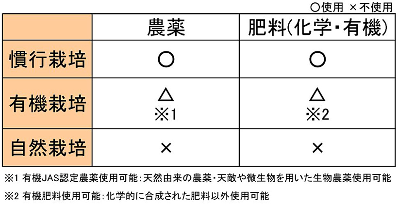 慣行栽培、有機栽培、自然栽培の比較
